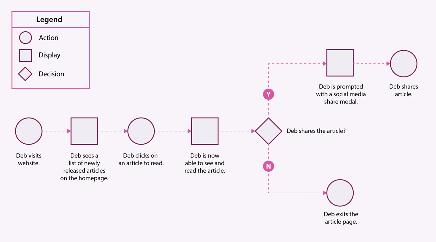 Flowchart showing how a user shares an article online.