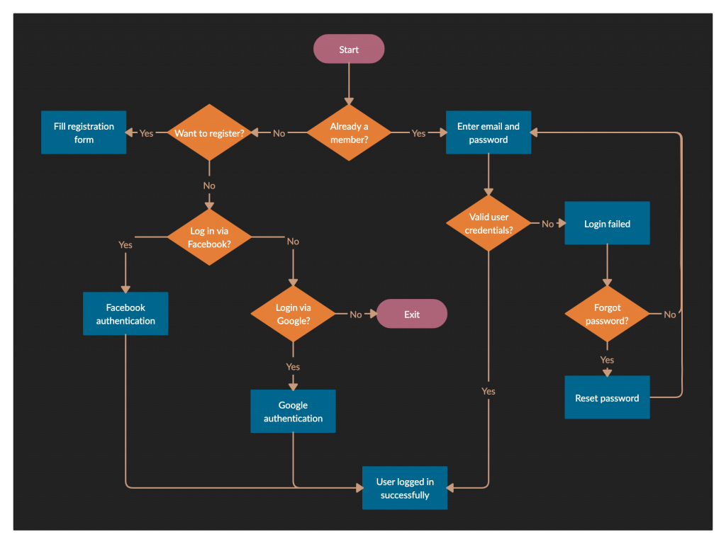 Flowchart showing how a user registers online.