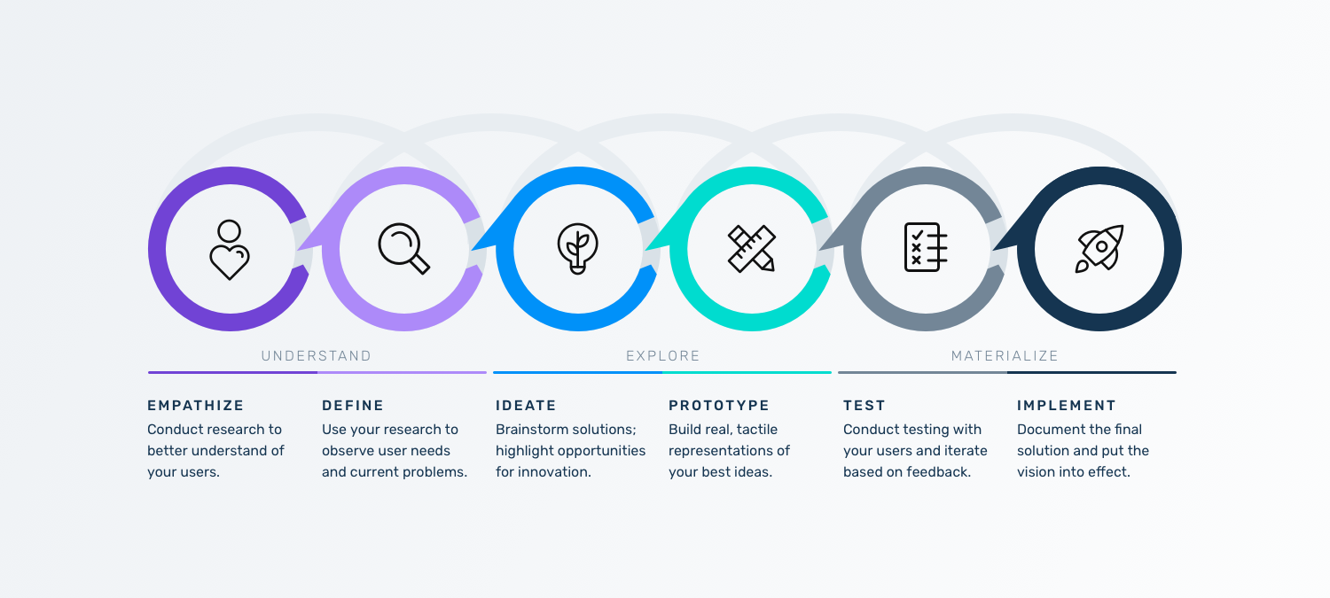 Design Thinking Process