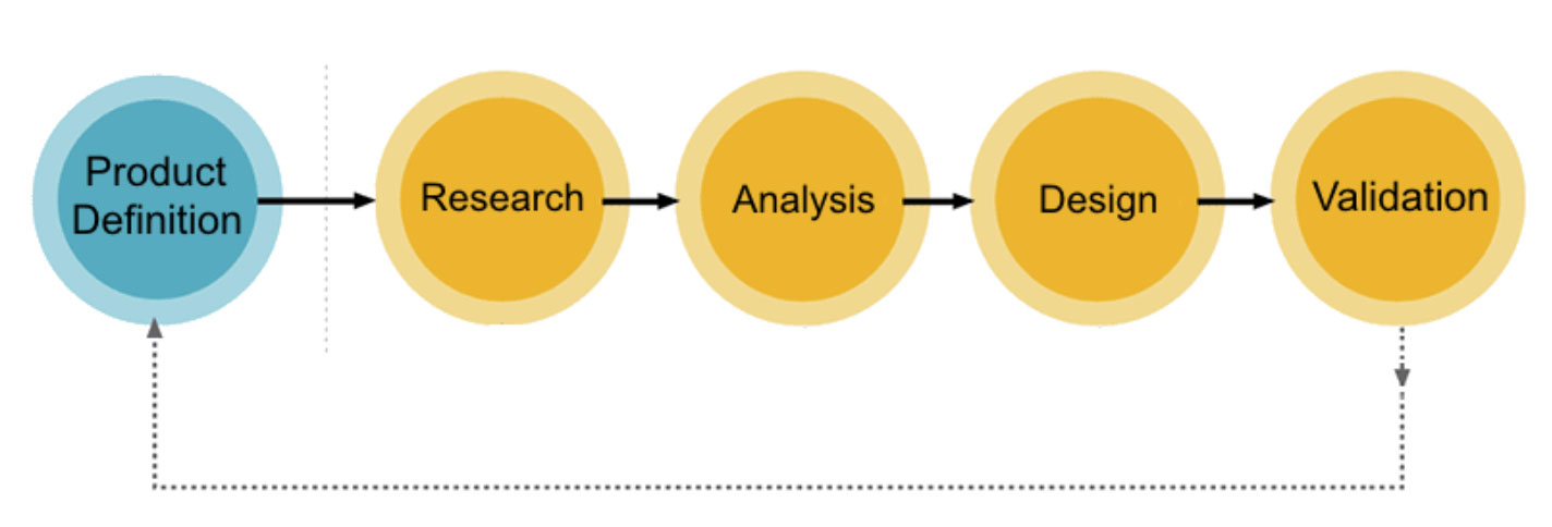 UX Process